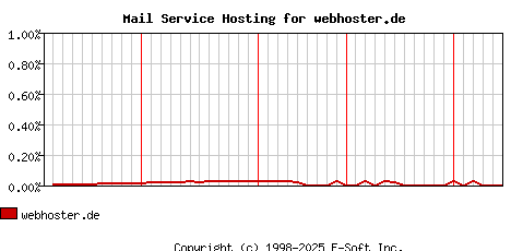 webhoster.de MX Hosting Market Share Graph