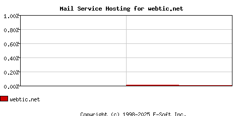 webtic.net MX Hosting Market Share Graph