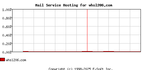whsl206.com MX Hosting Market Share Graph
