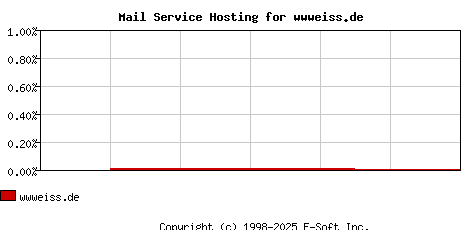wwweiss.de MX Hosting Market Share Graph