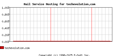 techevolution.com MX Hosting Market Share Graph