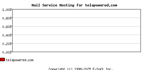 telapowered.com MX Hosting Market Share Graph