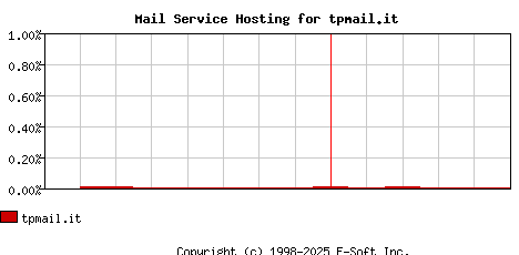 tpmail.it MX Hosting Market Share Graph