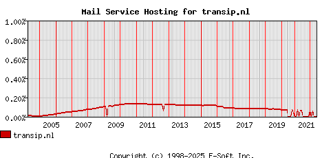 transip.nl MX Hosting Market Share Graph