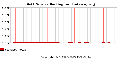 tsukaeru.ne.jp MX Hosting Market Share Graph