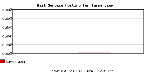 turner.com MX Hosting Market Share Graph