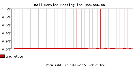 une.net.co MX Hosting Market Share Graph