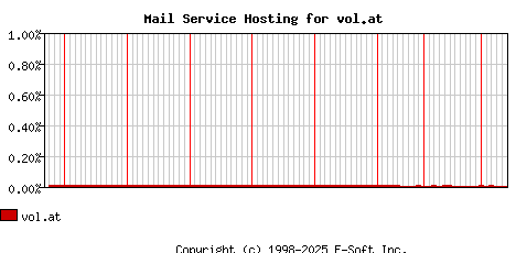 vol.at MX Hosting Market Share Graph