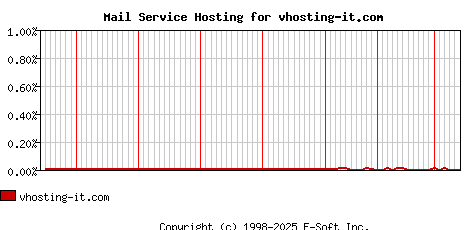 vhosting-it.com MX Hosting Market Share Graph