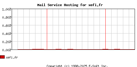 xefi.fr MX Hosting Market Share Graph