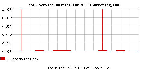 1-2-1marketing.com MX Hosting Market Share Graph