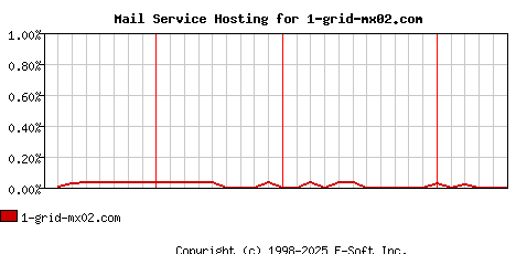 1-grid-mx02.com MX Hosting Market Share Graph