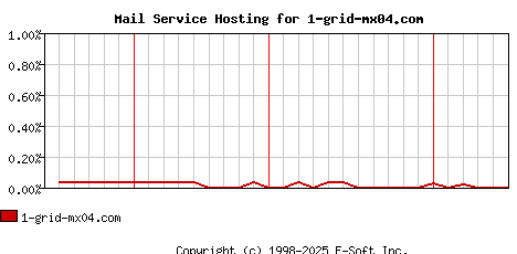1-grid-mx04.com MX Hosting Market Share Graph