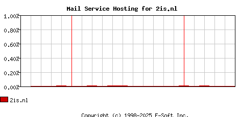2is.nl MX Hosting Market Share Graph