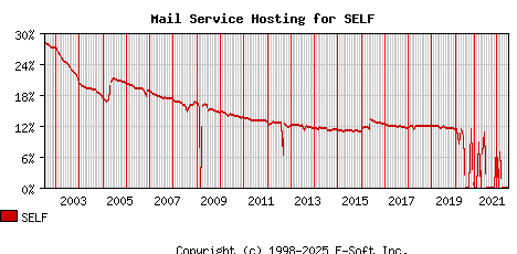 SELF MX Hosting Market Share Graph