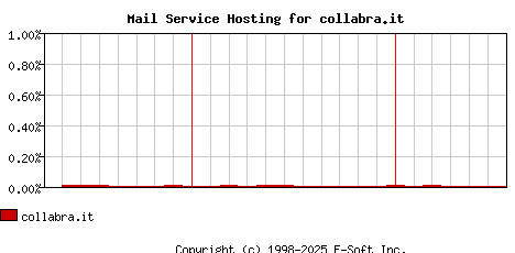 collabra.it MX Hosting Market Share Graph