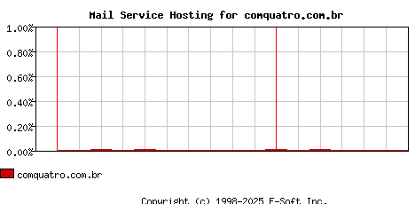 comquatro.com.br MX Hosting Market Share Graph
