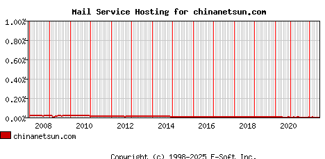 chinanetsun.com MX Hosting Market Share Graph