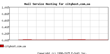 cityhost.com.ua MX Hosting Market Share Graph