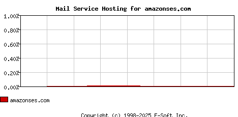 amazonses.com MX Hosting Market Share Graph