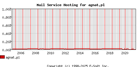 agnat.pl MX Hosting Market Share Graph
