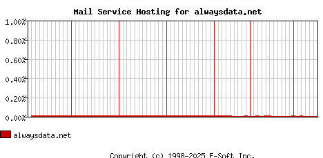 alwaysdata.net MX Hosting Market Share Graph