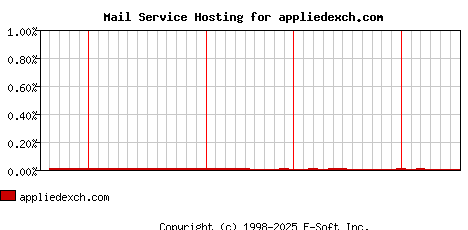 appliedexch.com MX Hosting Market Share Graph