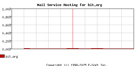 bit.org MX Hosting Market Share Graph