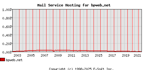 bpweb.net MX Hosting Market Share Graph