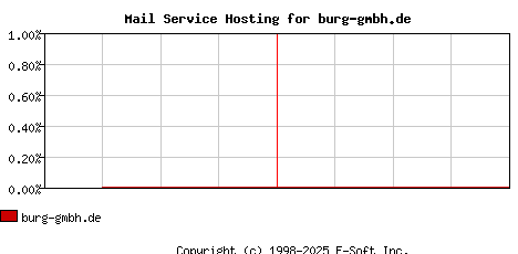burg-gmbh.de MX Hosting Market Share Graph