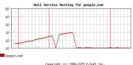 google.com MX Hosting Market Share Graph