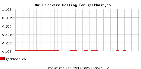 geekhost.ca MX Hosting Market Share Graph