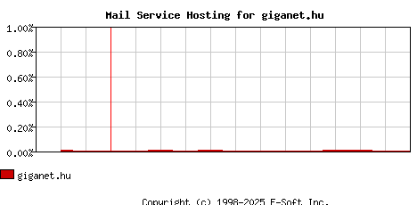 giganet.hu MX Hosting Market Share Graph