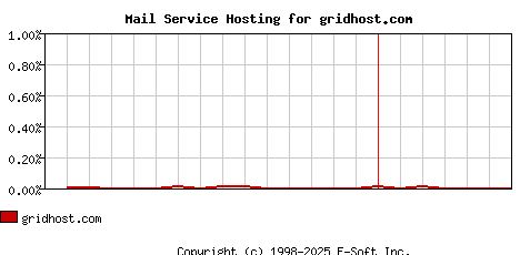 gridhost.com MX Hosting Market Share Graph