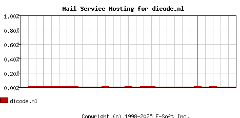 dicode.nl MX Hosting Market Share Graph