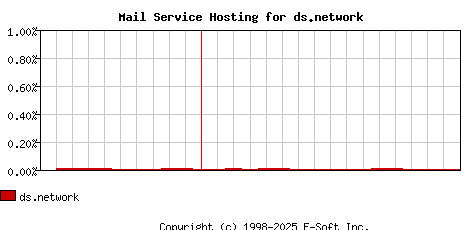 ds.network MX Hosting Market Share Graph