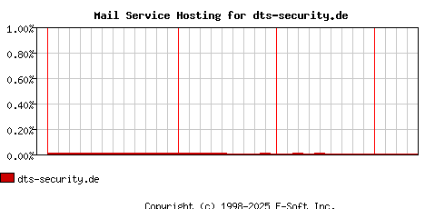 dts-security.de MX Hosting Market Share Graph