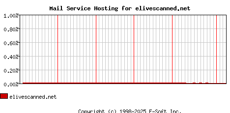 elivescanned.net MX Hosting Market Share Graph