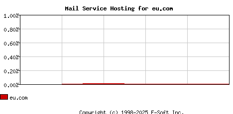 eu.com MX Hosting Market Share Graph
