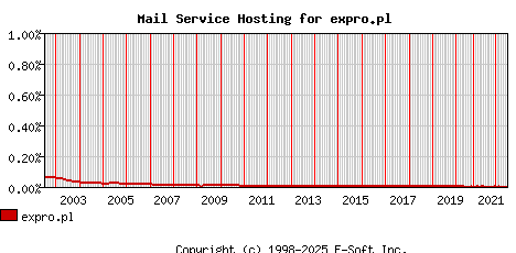 expro.pl MX Hosting Market Share Graph