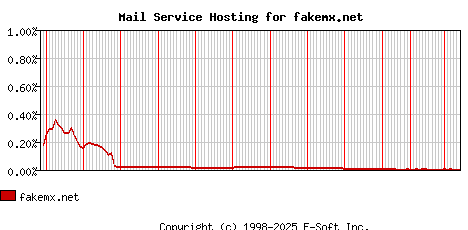 fakemx.net MX Hosting Market Share Graph