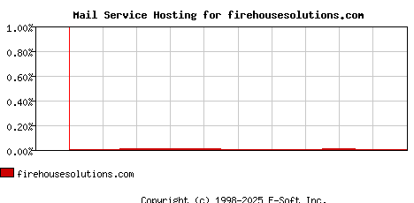 firehousesolutions.com MX Hosting Market Share Graph