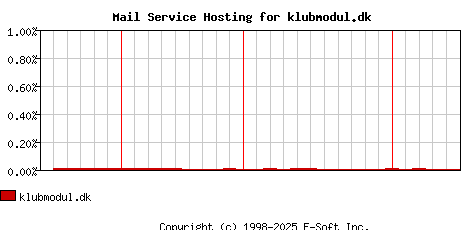 klubmodul.dk MX Hosting Market Share Graph