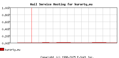 kurorty.eu MX Hosting Market Share Graph