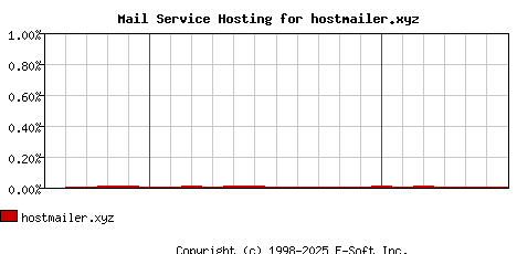 hostmailer.xyz MX Hosting Market Share Graph