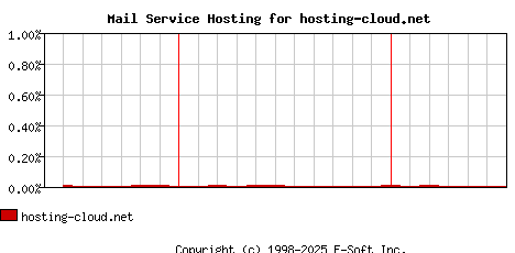 hosting-cloud.net MX Hosting Market Share Graph