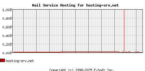 hosting-srv.net MX Hosting Market Share Graph