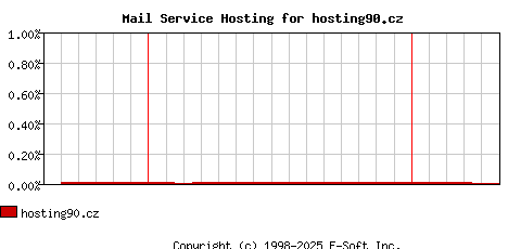 hosting90.cz MX Hosting Market Share Graph