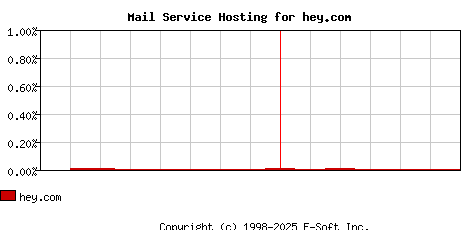 hey.com MX Hosting Market Share Graph