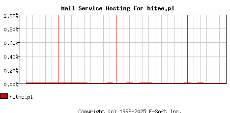 hitme.pl MX Hosting Market Share Graph
